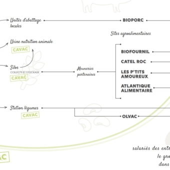 Productions biologiques